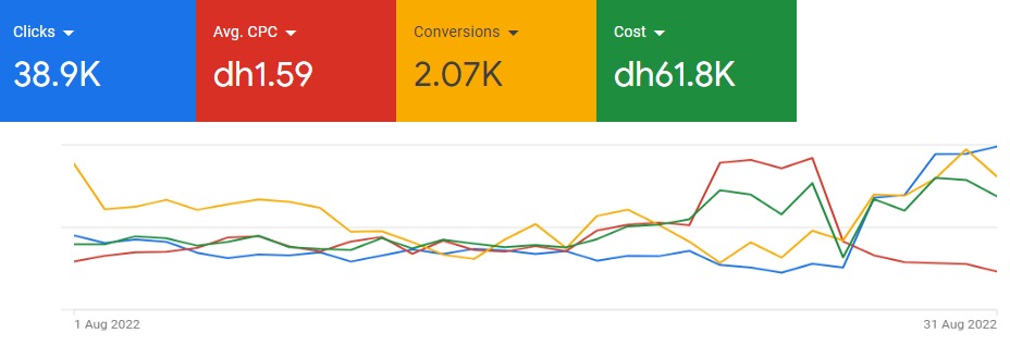 Google Ads overview for August 2022: 38.9K clicks, 2.07K conversions, $0.43 average CPC, $16.8K cost