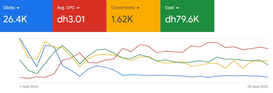 Google Ads overview for September 2022: 26.4K clicks, 1.62K conversions, $0.82 average CPC, $21.7K cost