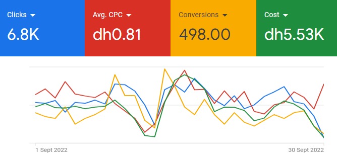 Google Ads overview for September 2022: 6.8K clicks, 498 conversions, $0.22 average CPC, $1.51K cost