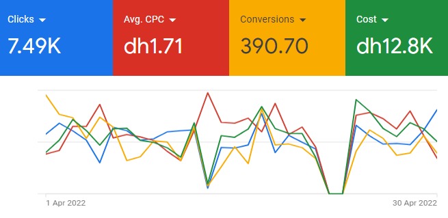 Google Ads overview for April 2022: 7.49K clicks, 390.70 conversions, $0.47 average CPC, $3.48K cost