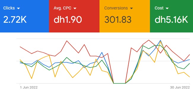 Google Ads overview for June 2022: 2.72K clicks, 301.83 conversions, $0.52 average CPC, $1.41K cost